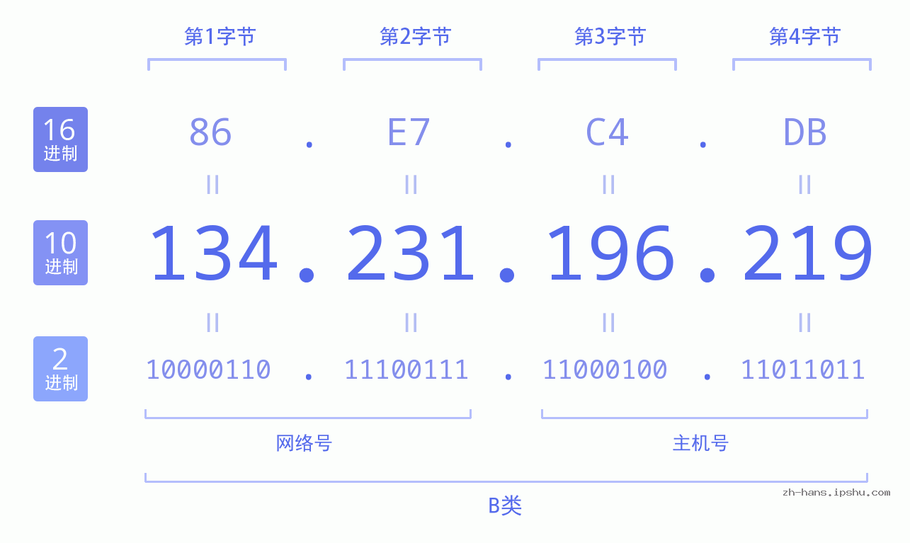 IP地址:134.231.196.219 数据结构图 二进制 十进制 十六进制 IPv4: 134.231.196.219 网络类型 网络号 主机号