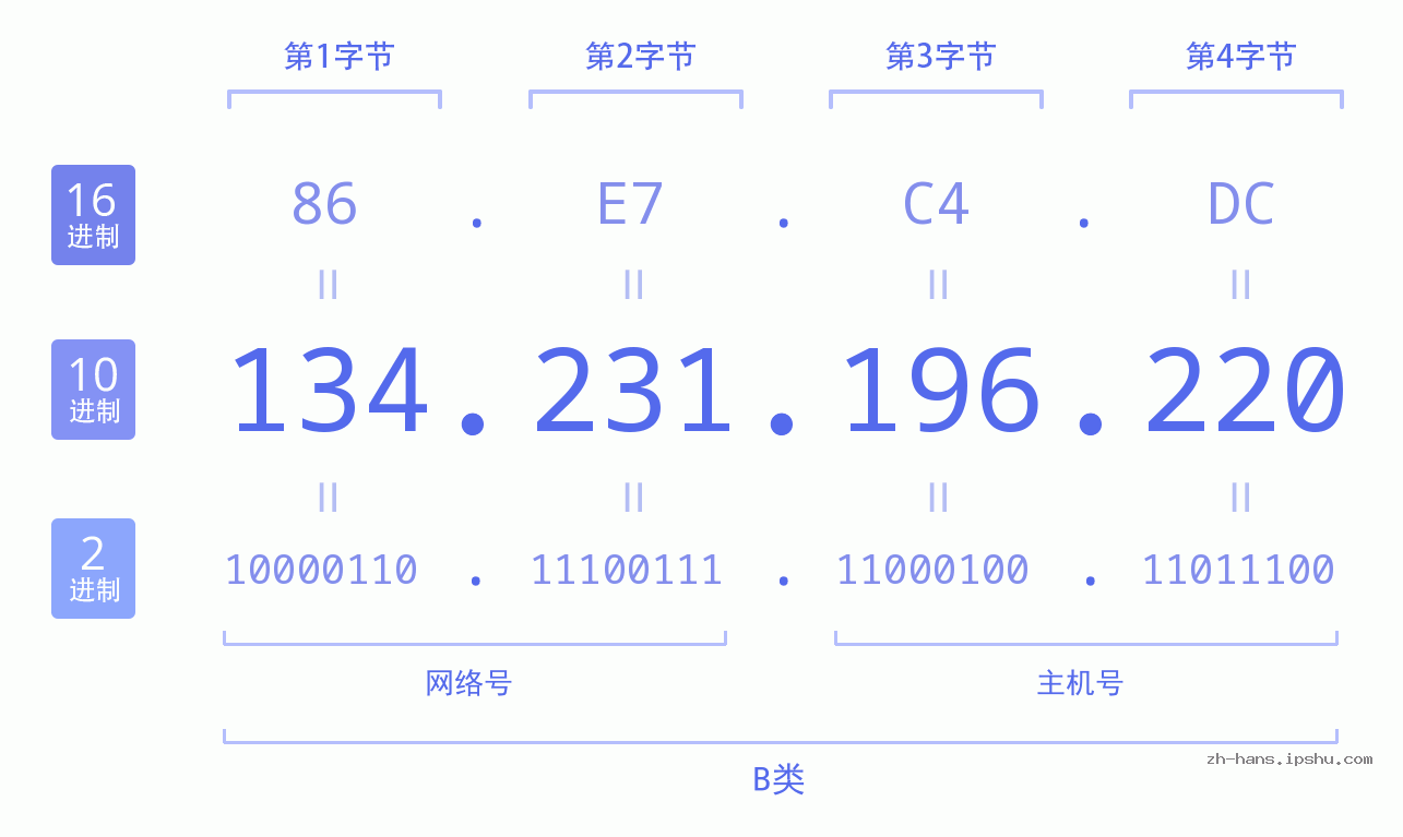 IP地址:134.231.196.220 数据结构图 二进制 十进制 十六进制 IPv4: 134.231.196.220 网络类型 网络号 主机号