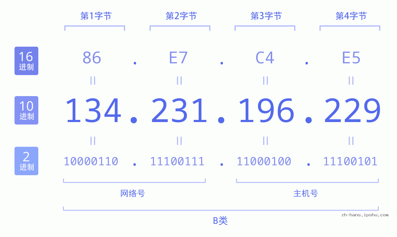 IP地址:134.231.196.229 数据结构图 二进制 十进制 十六进制 IPv4: 134.231.196.229 网络类型 网络号 主机号