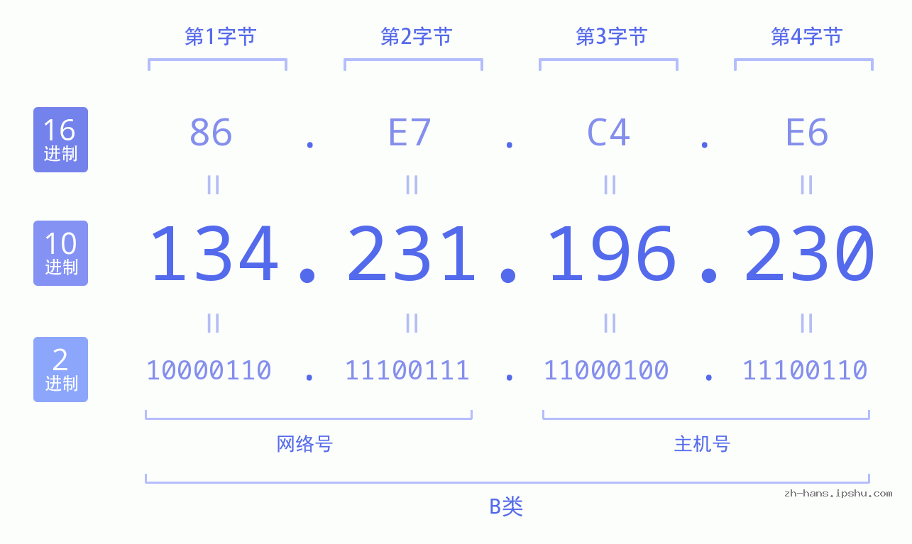 IP地址:134.231.196.230 数据结构图 二进制 十进制 十六进制 IPv4: 134.231.196.230 网络类型 网络号 主机号