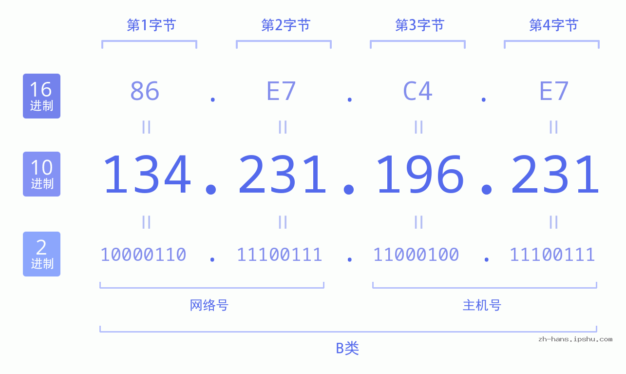 IP地址:134.231.196.231 数据结构图 二进制 十进制 十六进制 IPv4: 134.231.196.231 网络类型 网络号 主机号