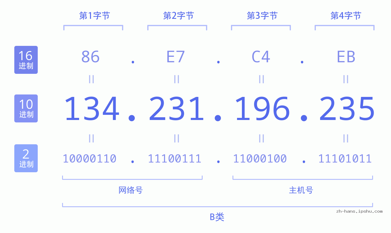 IP地址:134.231.196.235 数据结构图 二进制 十进制 十六进制 IPv4: 134.231.196.235 网络类型 网络号 主机号