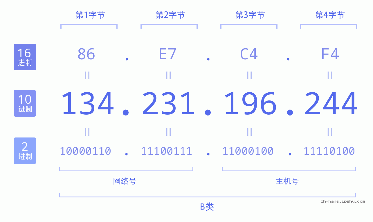 IP地址:134.231.196.244 数据结构图 二进制 十进制 十六进制 IPv4: 134.231.196.244 网络类型 网络号 主机号