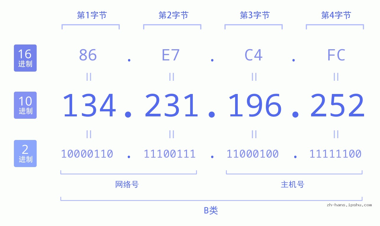 IP地址:134.231.196.252 数据结构图 二进制 十进制 十六进制 IPv4: 134.231.196.252 网络类型 网络号 主机号
