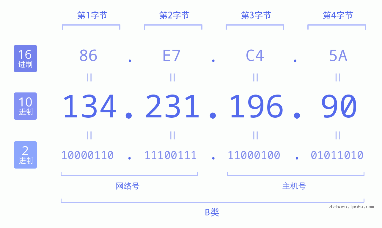 IP地址:134.231.196.90 数据结构图 二进制 十进制 十六进制 IPv4: 134.231.196.90 网络类型 网络号 主机号