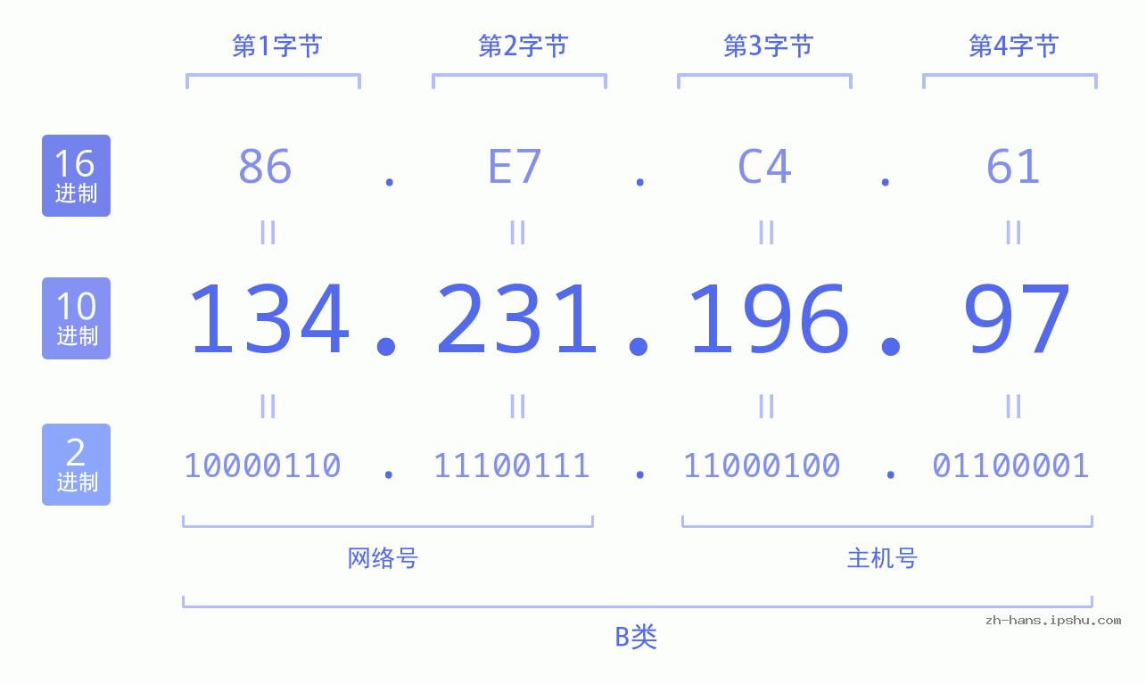 IP地址:134.231.196.97 数据结构图 二进制 十进制 十六进制 IPv4: 134.231.196.97 网络类型 网络号 主机号
