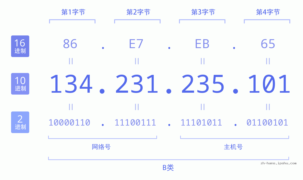 IP地址:134.231.235.101 数据结构图 二进制 十进制 十六进制 IPv4: 134.231.235.101 网络类型 网络号 主机号