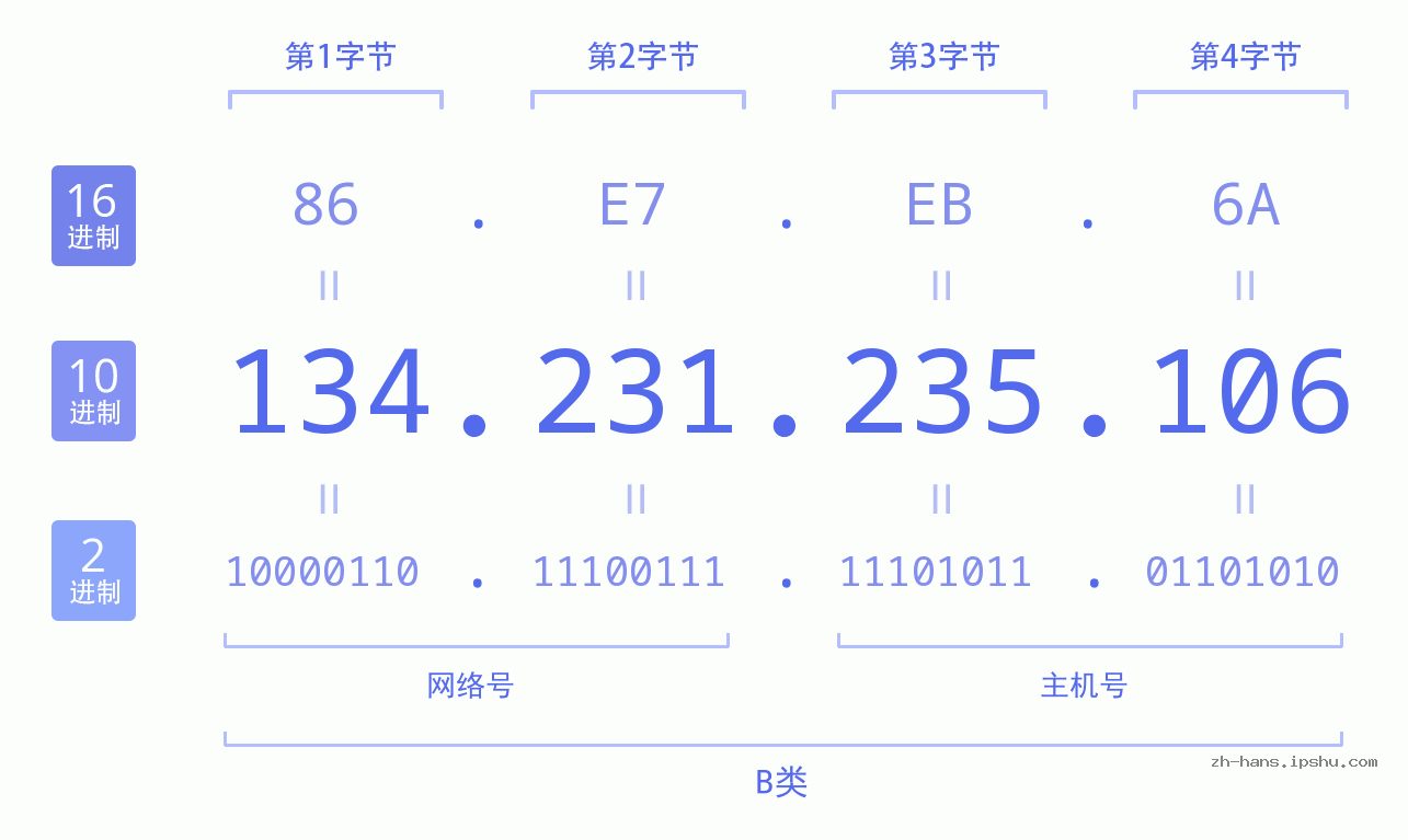 IP地址:134.231.235.106 数据结构图 二进制 十进制 十六进制 IPv4: 134.231.235.106 网络类型 网络号 主机号