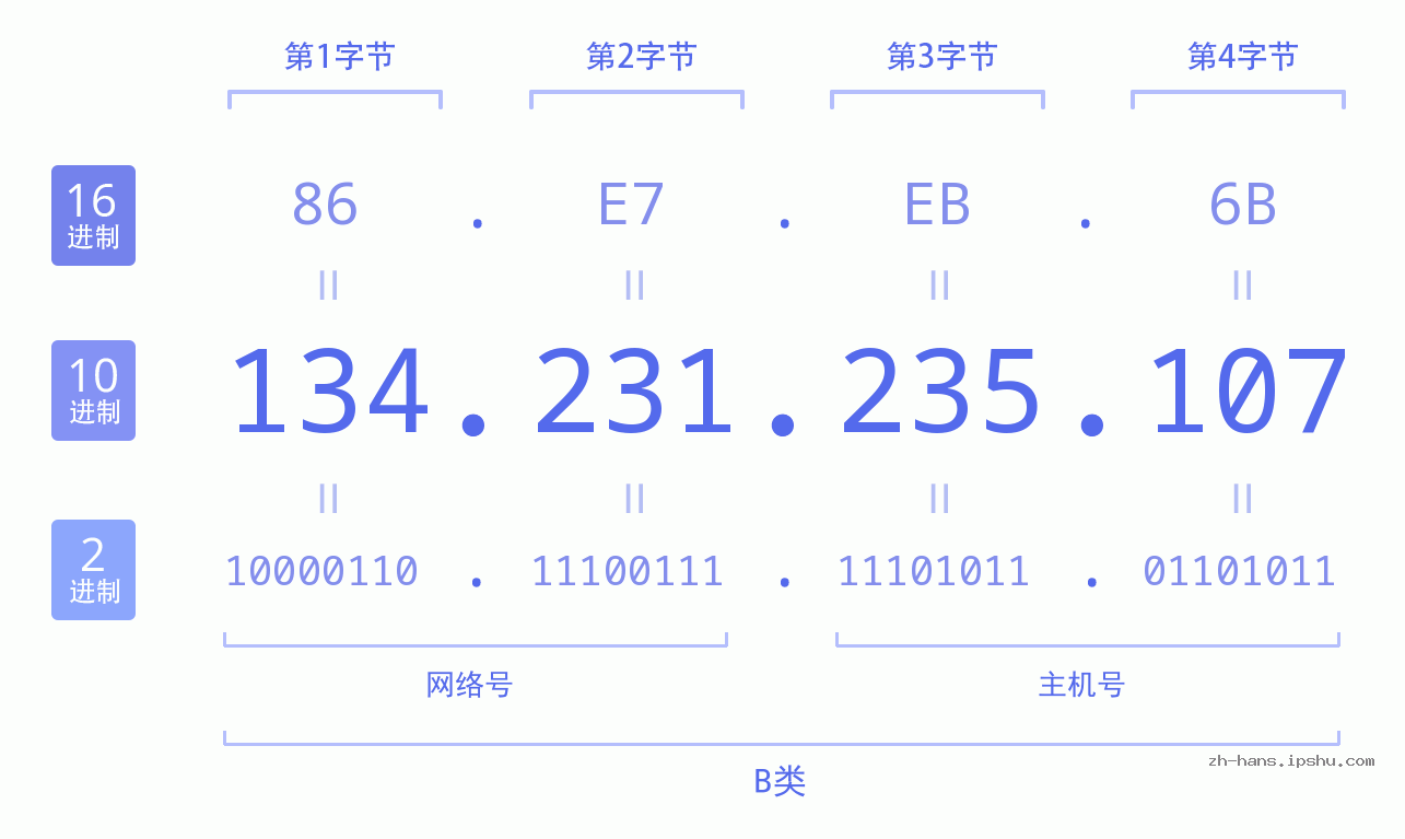 IP地址:134.231.235.107 数据结构图 二进制 十进制 十六进制 IPv4: 134.231.235.107 网络类型 网络号 主机号