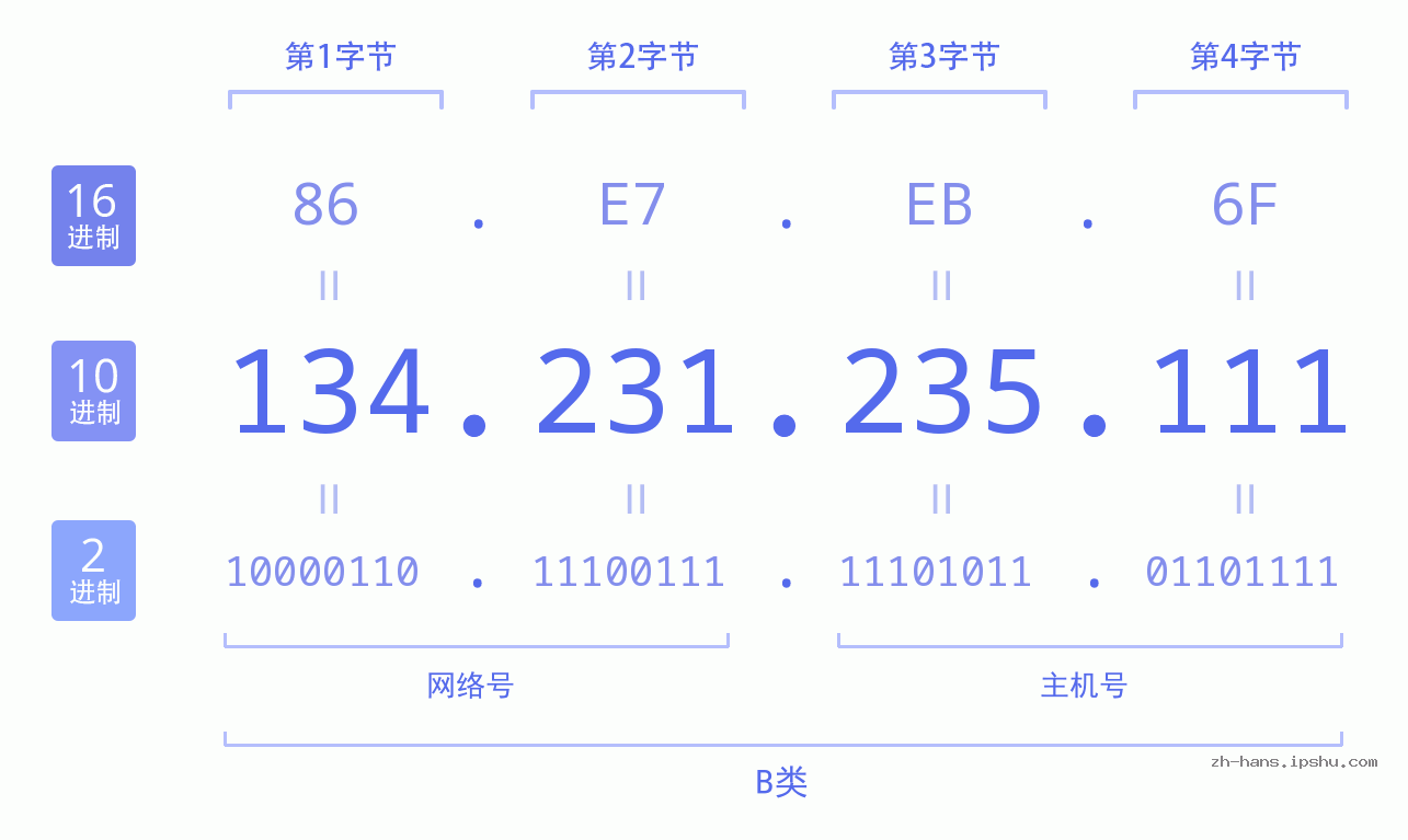 IP地址:134.231.235.111 数据结构图 二进制 十进制 十六进制 IPv4: 134.231.235.111 网络类型 网络号 主机号