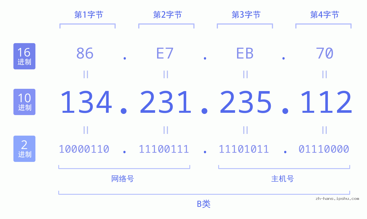 IP地址:134.231.235.112 数据结构图 二进制 十进制 十六进制 IPv4: 134.231.235.112 网络类型 网络号 主机号