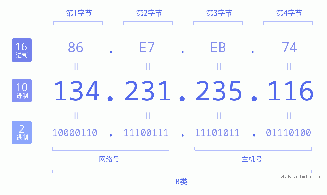 IP地址:134.231.235.116 数据结构图 二进制 十进制 十六进制 IPv4: 134.231.235.116 网络类型 网络号 主机号