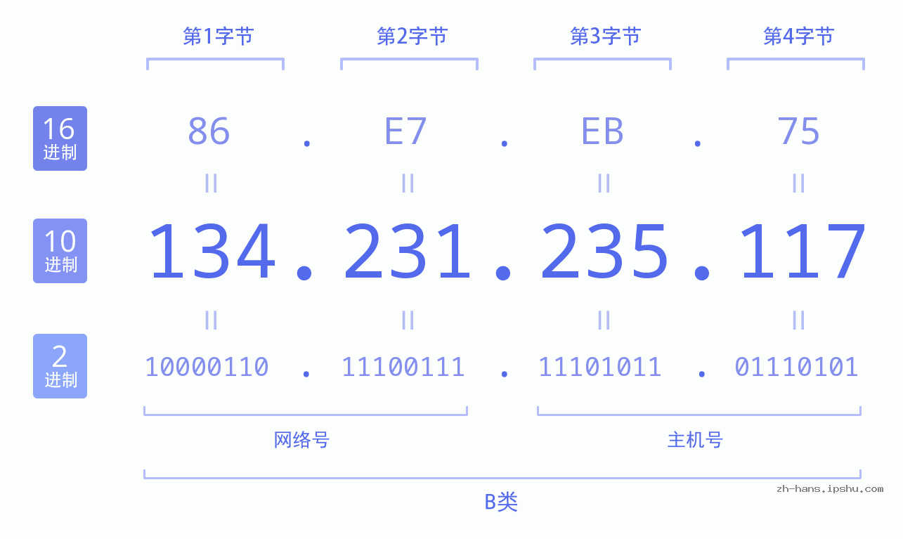 IP地址:134.231.235.117 数据结构图 二进制 十进制 十六进制 IPv4: 134.231.235.117 网络类型 网络号 主机号