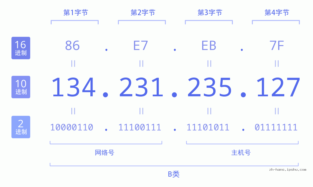 IP地址:134.231.235.127 数据结构图 二进制 十进制 十六进制 IPv4: 134.231.235.127 网络类型 网络号 主机号
