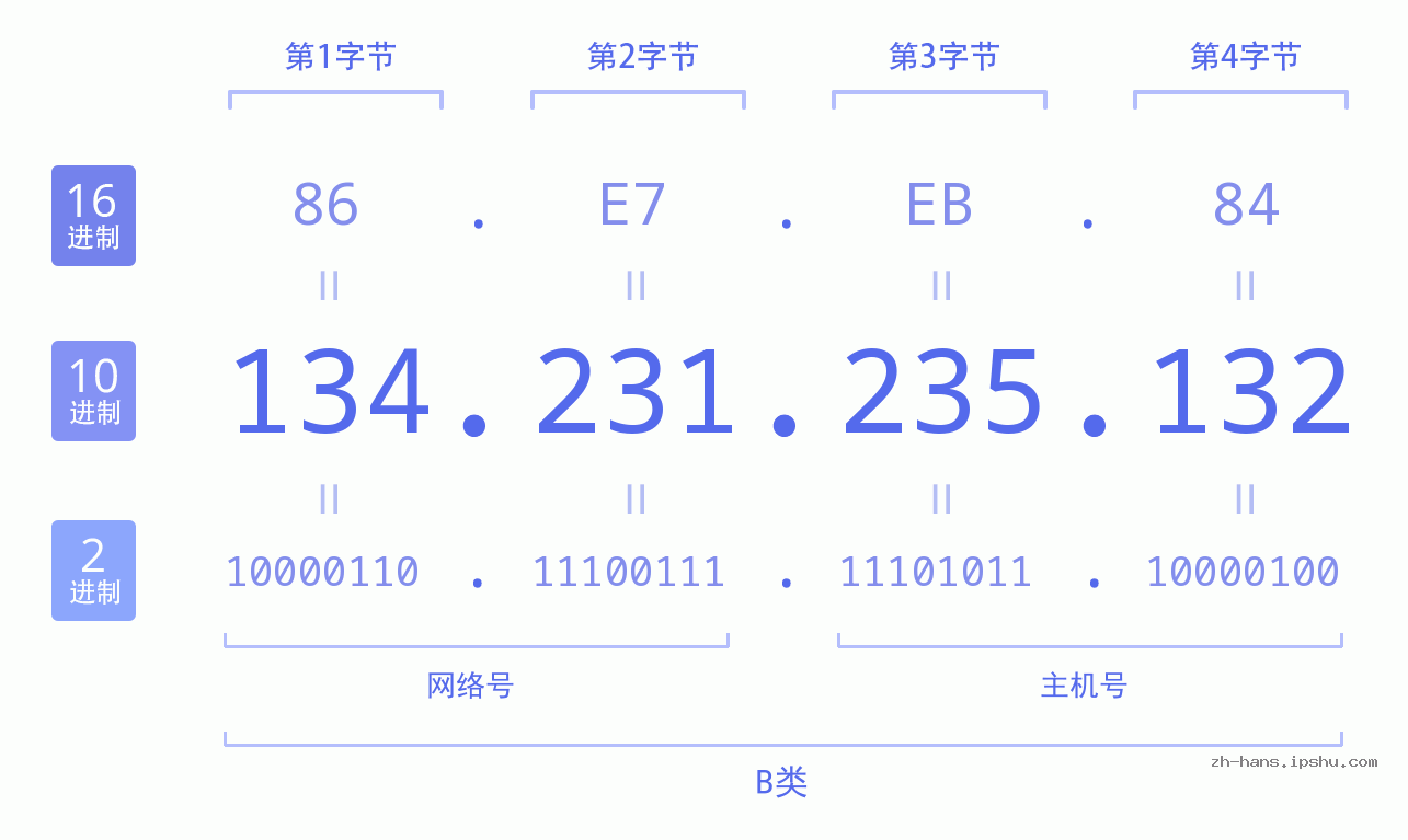 IP地址:134.231.235.132 数据结构图 二进制 十进制 十六进制 IPv4: 134.231.235.132 网络类型 网络号 主机号