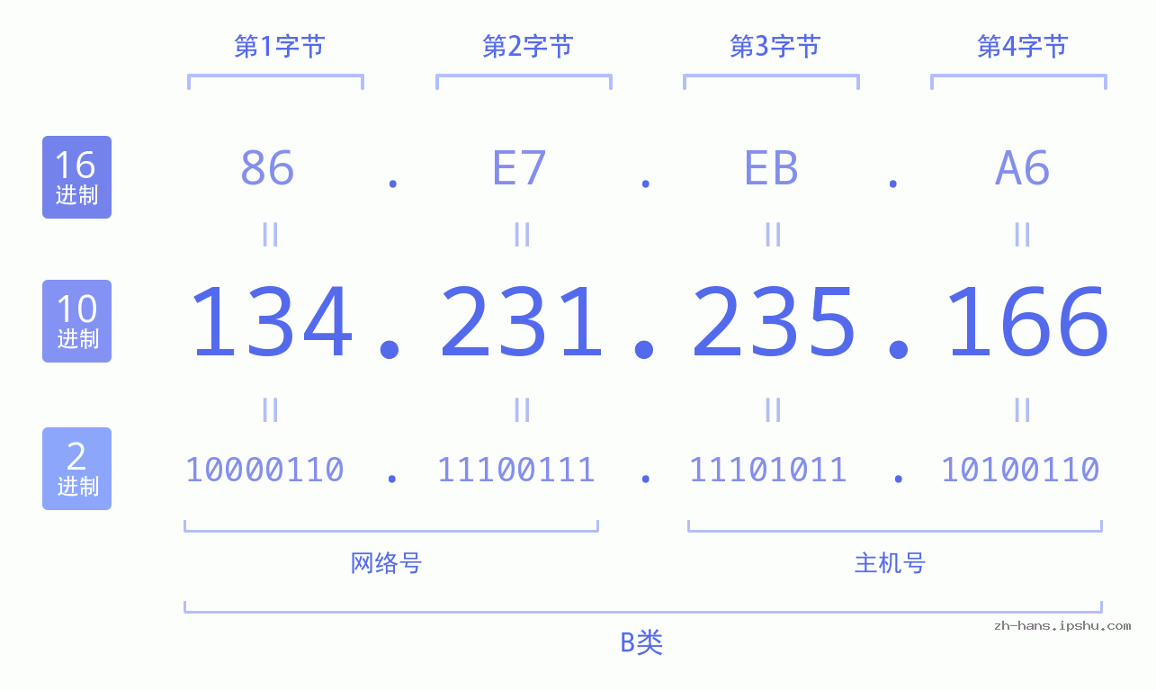 IP地址:134.231.235.166 数据结构图 二进制 十进制 十六进制 IPv4: 134.231.235.166 网络类型 网络号 主机号