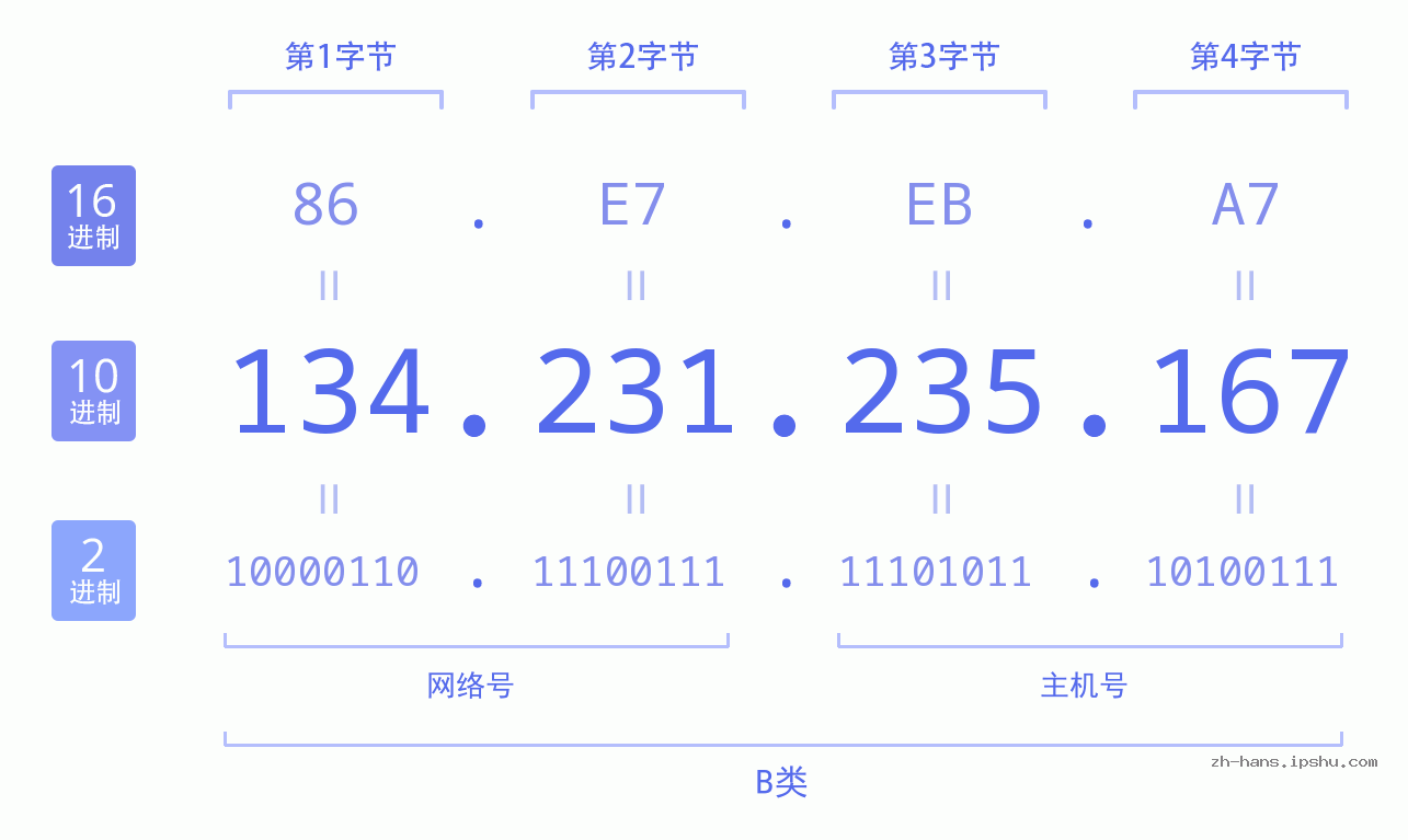 IP地址:134.231.235.167 数据结构图 二进制 十进制 十六进制 IPv4: 134.231.235.167 网络类型 网络号 主机号