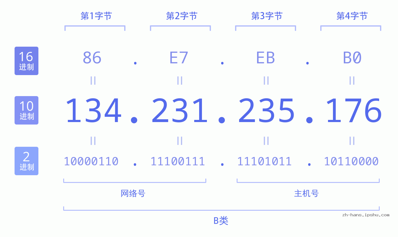 IP地址:134.231.235.176 数据结构图 二进制 十进制 十六进制 IPv4: 134.231.235.176 网络类型 网络号 主机号