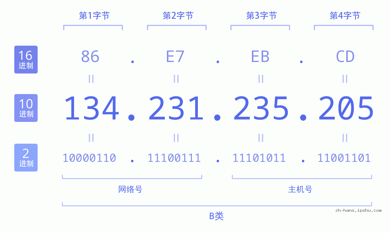 IP地址:134.231.235.205 数据结构图 二进制 十进制 十六进制 IPv4: 134.231.235.205 网络类型 网络号 主机号