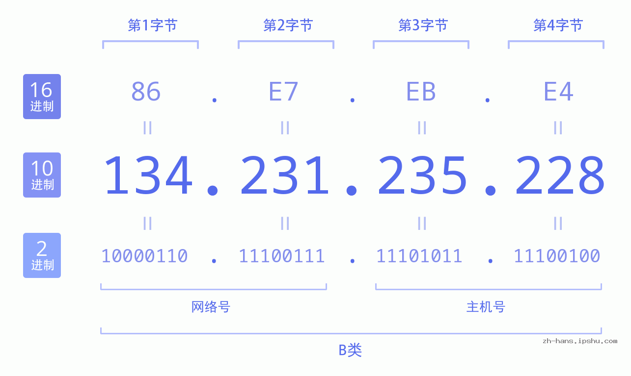 IP地址:134.231.235.228 数据结构图 二进制 十进制 十六进制 IPv4: 134.231.235.228 网络类型 网络号 主机号