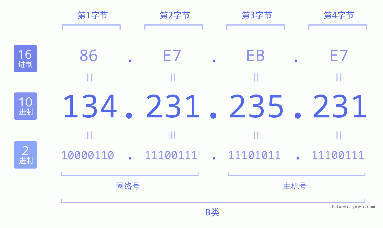 IP地址:134.231.235.231 数据结构图 二进制 十进制 十六进制 IPv4: 134.231.235.231 网络类型 网络号 主机号