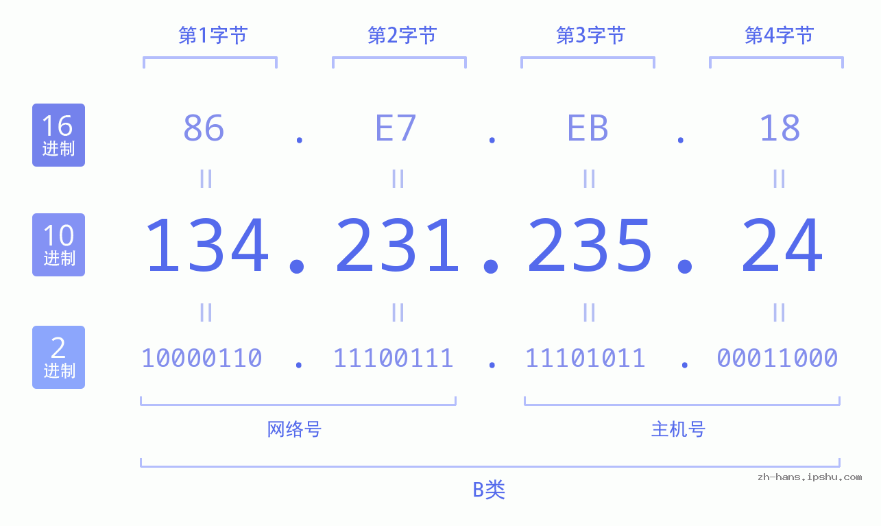 IP地址:134.231.235.24 数据结构图 二进制 十进制 十六进制 IPv4: 134.231.235.24 网络类型 网络号 主机号
