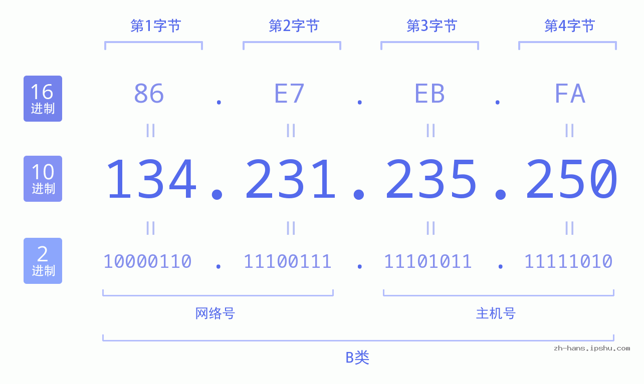IP地址:134.231.235.250 数据结构图 二进制 十进制 十六进制 IPv4: 134.231.235.250 网络类型 网络号 主机号