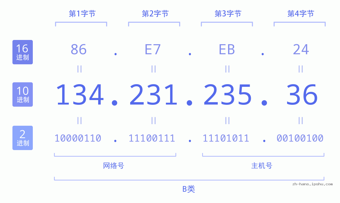 IPv4: 134.231.235.36 网络类型 网络号 主机号