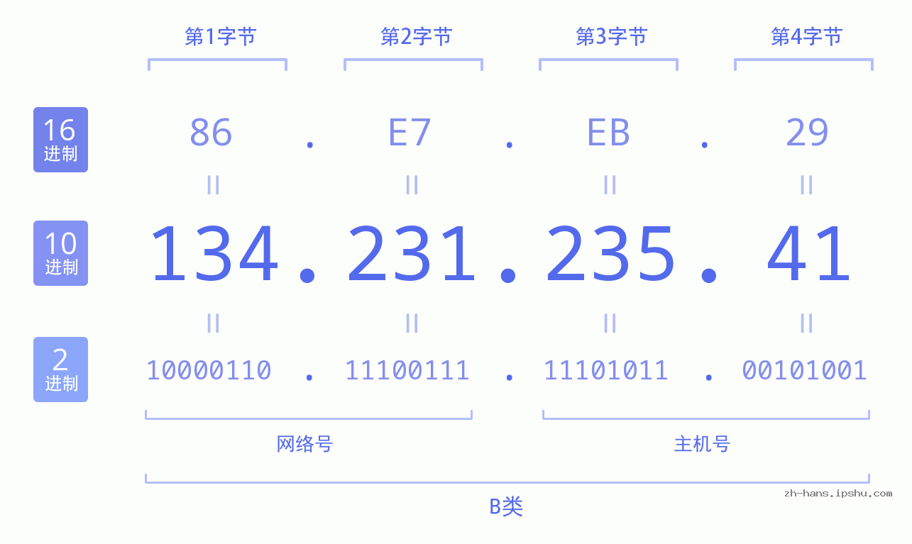 IP地址:134.231.235.41 数据结构图 二进制 十进制 十六进制 IPv4: 134.231.235.41 网络类型 网络号 主机号