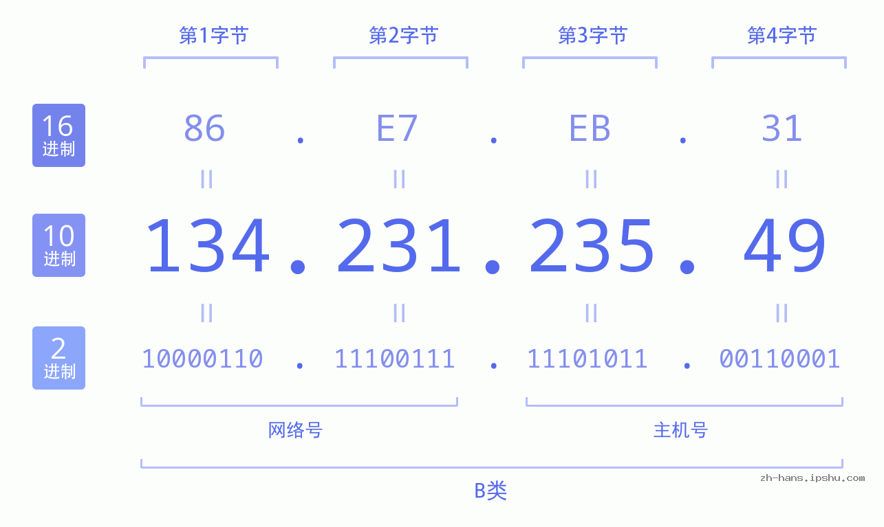 IP地址:134.231.235.49 数据结构图 二进制 十进制 十六进制 IPv4: 134.231.235.49 网络类型 网络号 主机号