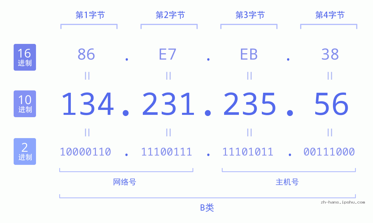 IP地址:134.231.235.56 数据结构图 二进制 十进制 十六进制 IPv4: 134.231.235.56 网络类型 网络号 主机号