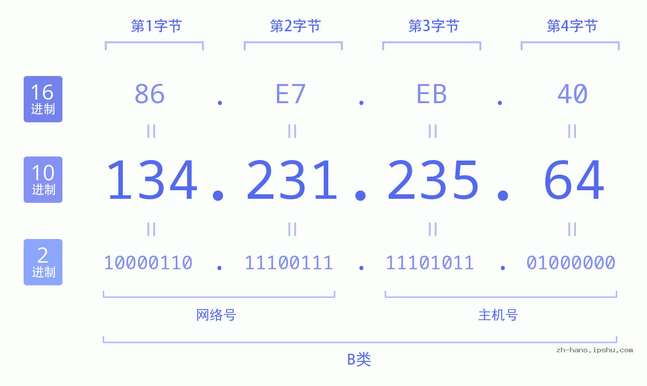 IP地址:134.231.235.64 数据结构图 二进制 十进制 十六进制 IPv4: 134.231.235.64 网络类型 网络号 主机号