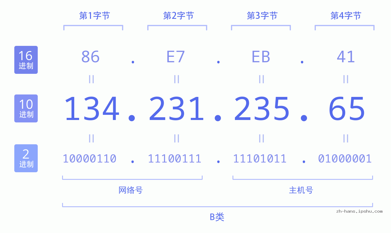 IP地址:134.231.235.65 数据结构图 二进制 十进制 十六进制 IPv4: 134.231.235.65 网络类型 网络号 主机号