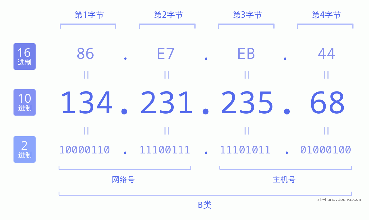 IP地址:134.231.235.68 数据结构图 二进制 十进制 十六进制 IPv4: 134.231.235.68 网络类型 网络号 主机号