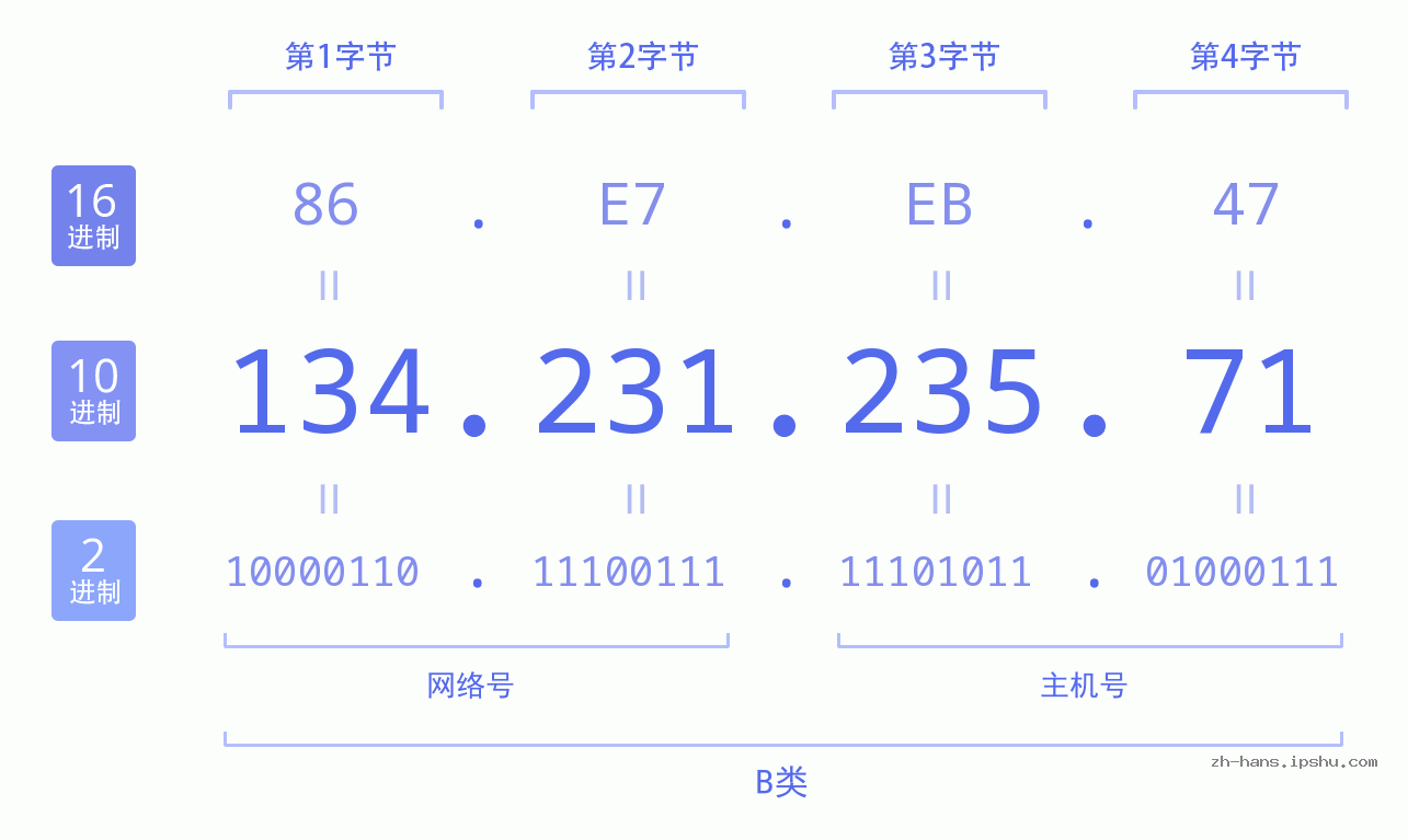 IP地址:134.231.235.71 数据结构图 二进制 十进制 十六进制 IPv4: 134.231.235.71 网络类型 网络号 主机号