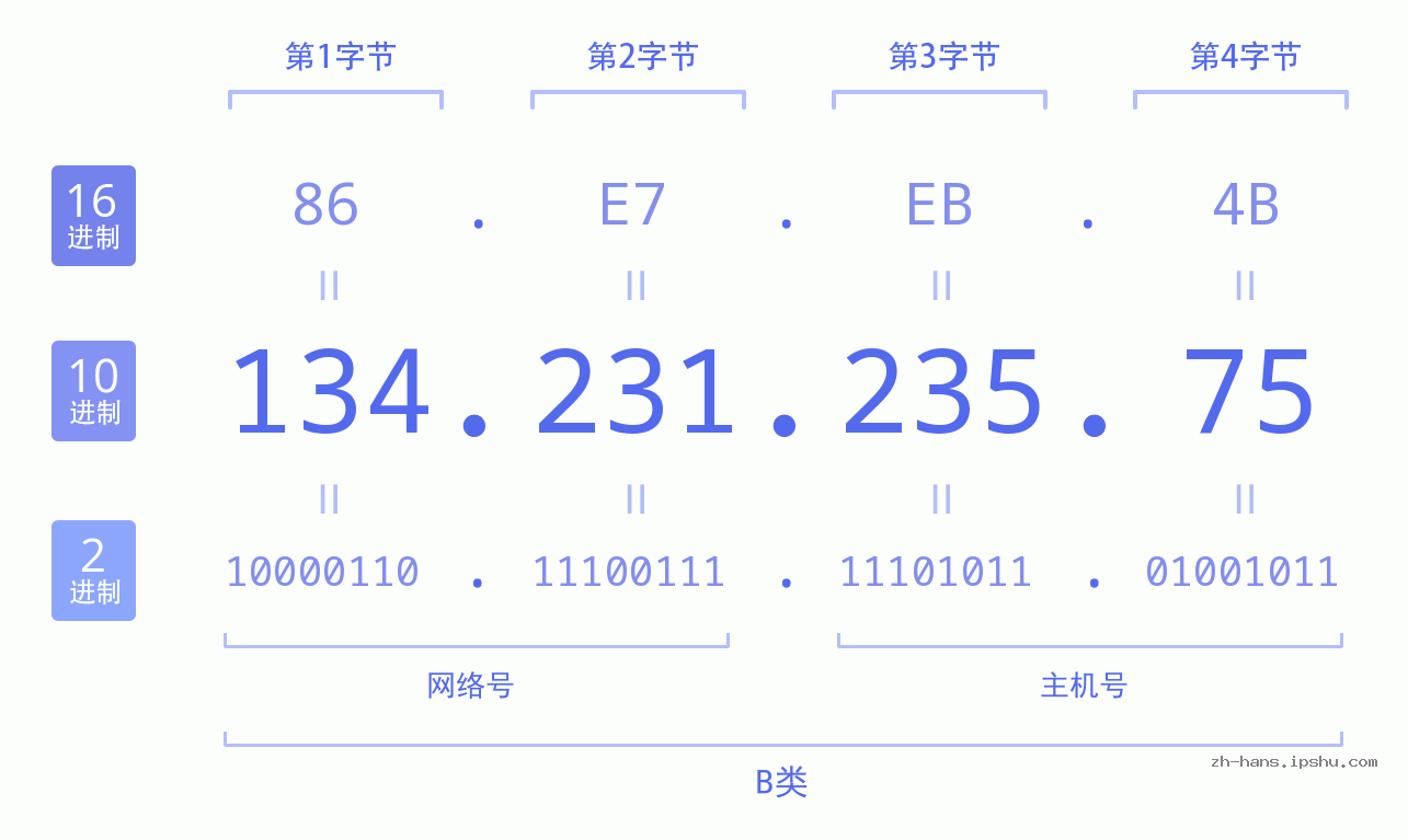 IP地址:134.231.235.75 数据结构图 二进制 十进制 十六进制 IPv4: 134.231.235.75 网络类型 网络号 主机号