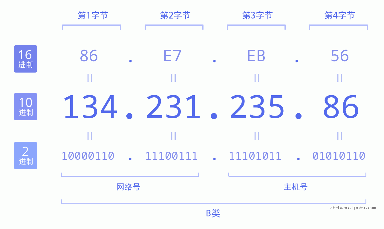 IP地址:134.231.235.86 数据结构图 二进制 十进制 十六进制 IPv4: 134.231.235.86 网络类型 网络号 主机号