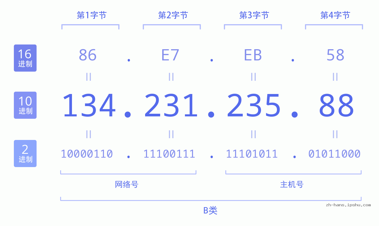 IP地址:134.231.235.88 数据结构图 二进制 十进制 十六进制 IPv4: 134.231.235.88 网络类型 网络号 主机号
