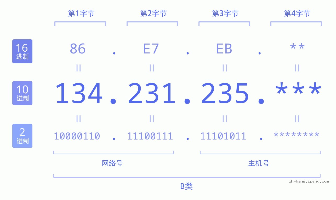 IP地址:134.231.235 数据结构图 二进制 十进制 十六进制 IPv4: 134.231.235 网络类型 网络号 主机号