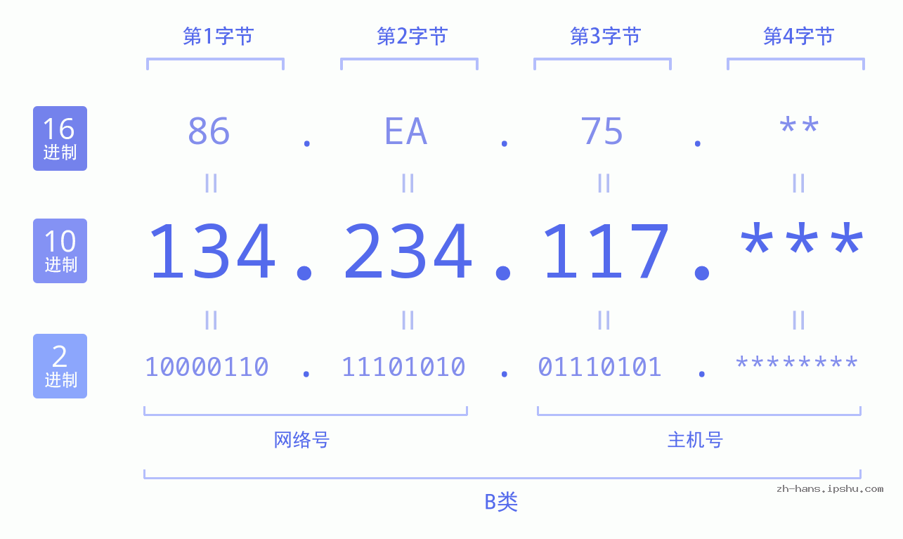 IP地址:134.234.117 数据结构图 二进制 十进制 十六进制 IPv4: 134.234.117 网络类型 网络号 主机号