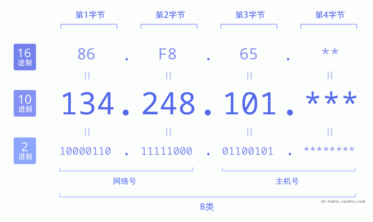 IP地址:134.248.101 数据结构图 二进制 十进制 十六进制 IPv4: 134.248.101 网络类型 网络号 主机号