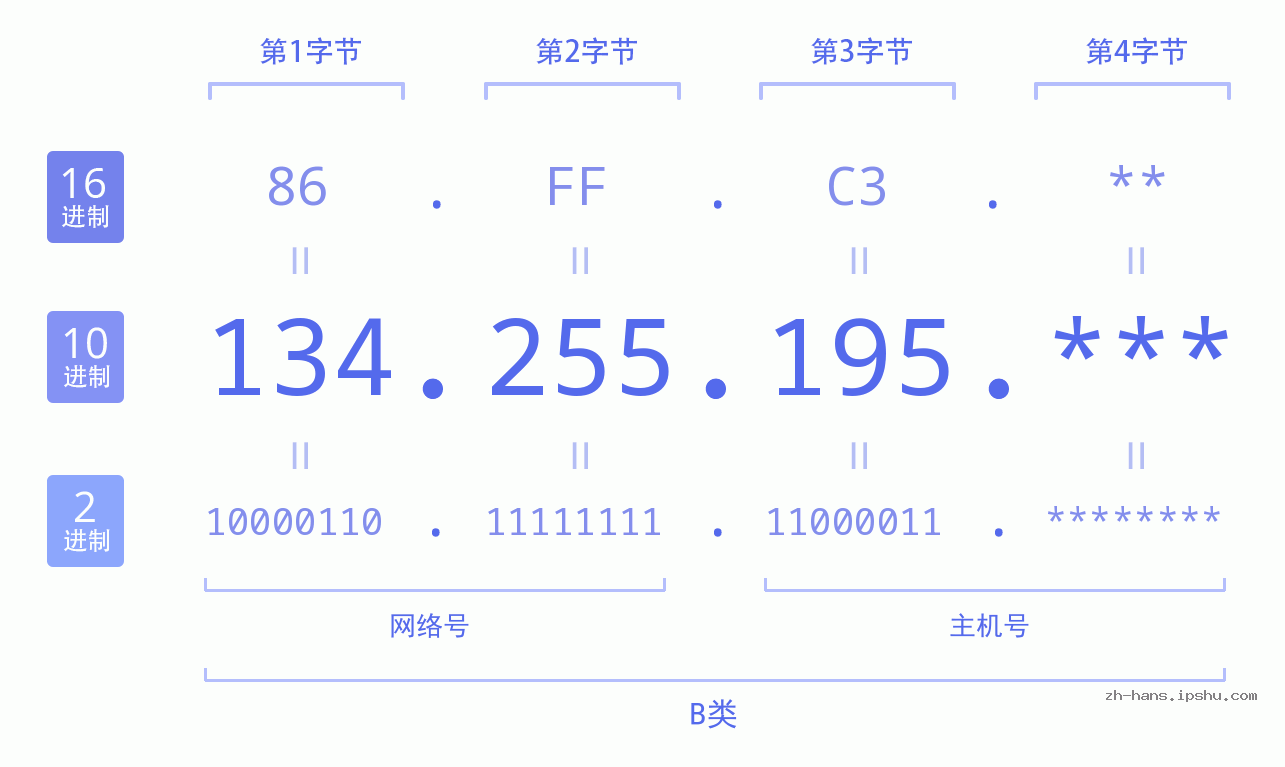 IP地址:134.255.195 数据结构图 二进制 十进制 十六进制 IPv4: 134.255.195 网络类型 网络号 主机号