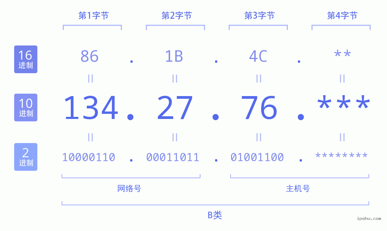 IPv4: 134.27.76 网络类型 网络号 主机号