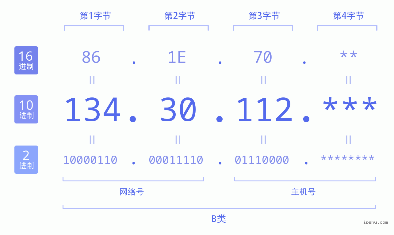 IPv4: 134.30.112 网络类型 网络号 主机号