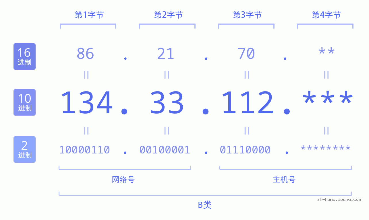 IP地址:134.33.112 数据结构图 二进制 十进制 十六进制 IPv4: 134.33.112 网络类型 网络号 主机号