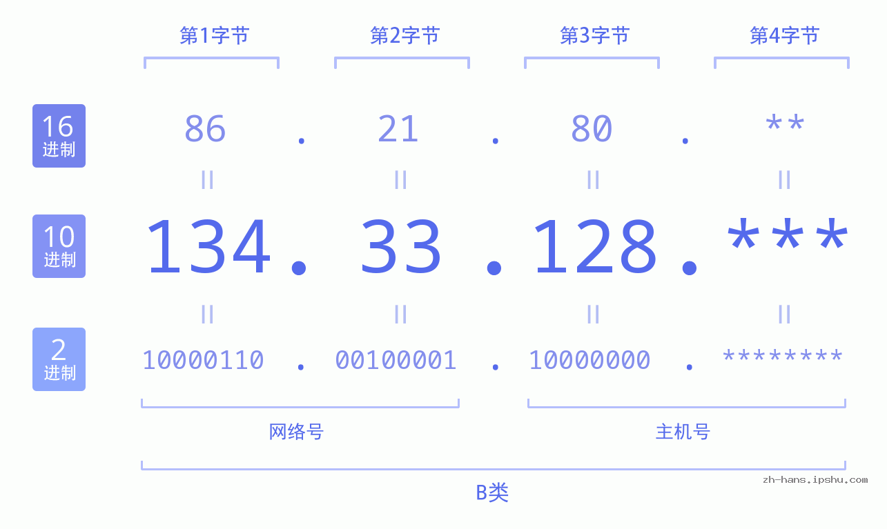 IP地址:134.33.128 数据结构图 二进制 十进制 十六进制 IPv4: 134.33.128 网络类型 网络号 主机号