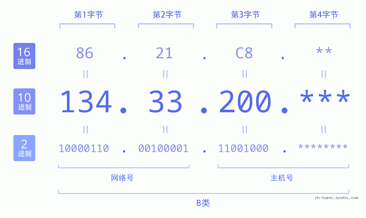 IP地址:134.33.200 数据结构图 二进制 十进制 十六进制 IPv4: 134.33.200 网络类型 网络号 主机号