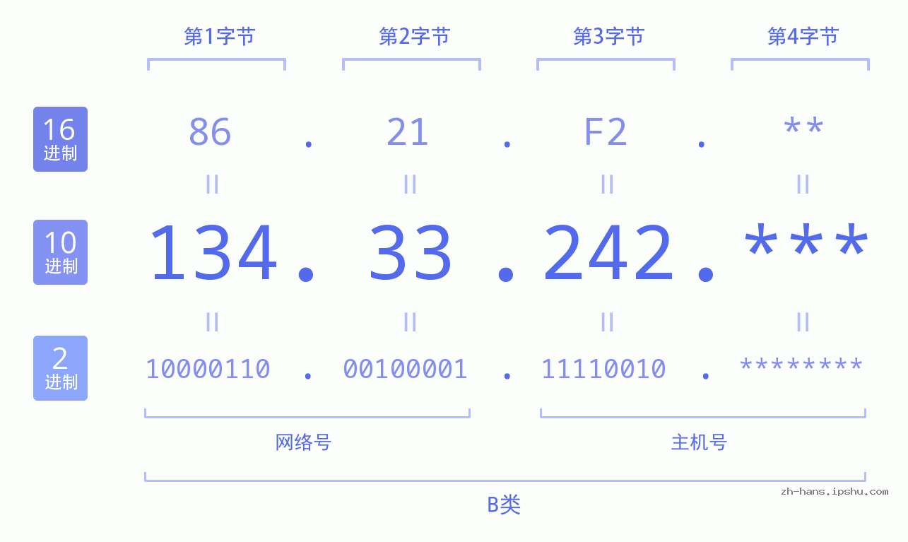IPv4: 134.33.242 网络类型 网络号 主机号