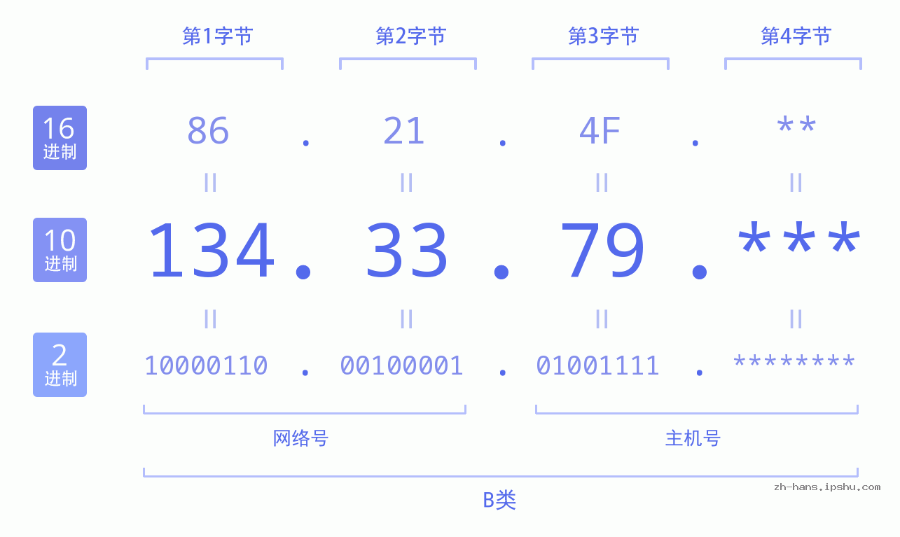 IP地址:134.33.79 数据结构图 二进制 十进制 十六进制 IPv4: 134.33.79 网络类型 网络号 主机号