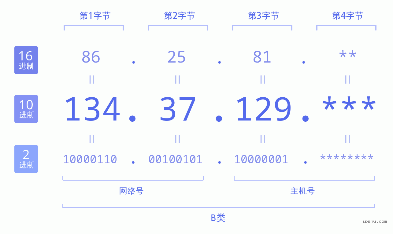 IPv4: 134.37.129 网络类型 网络号 主机号